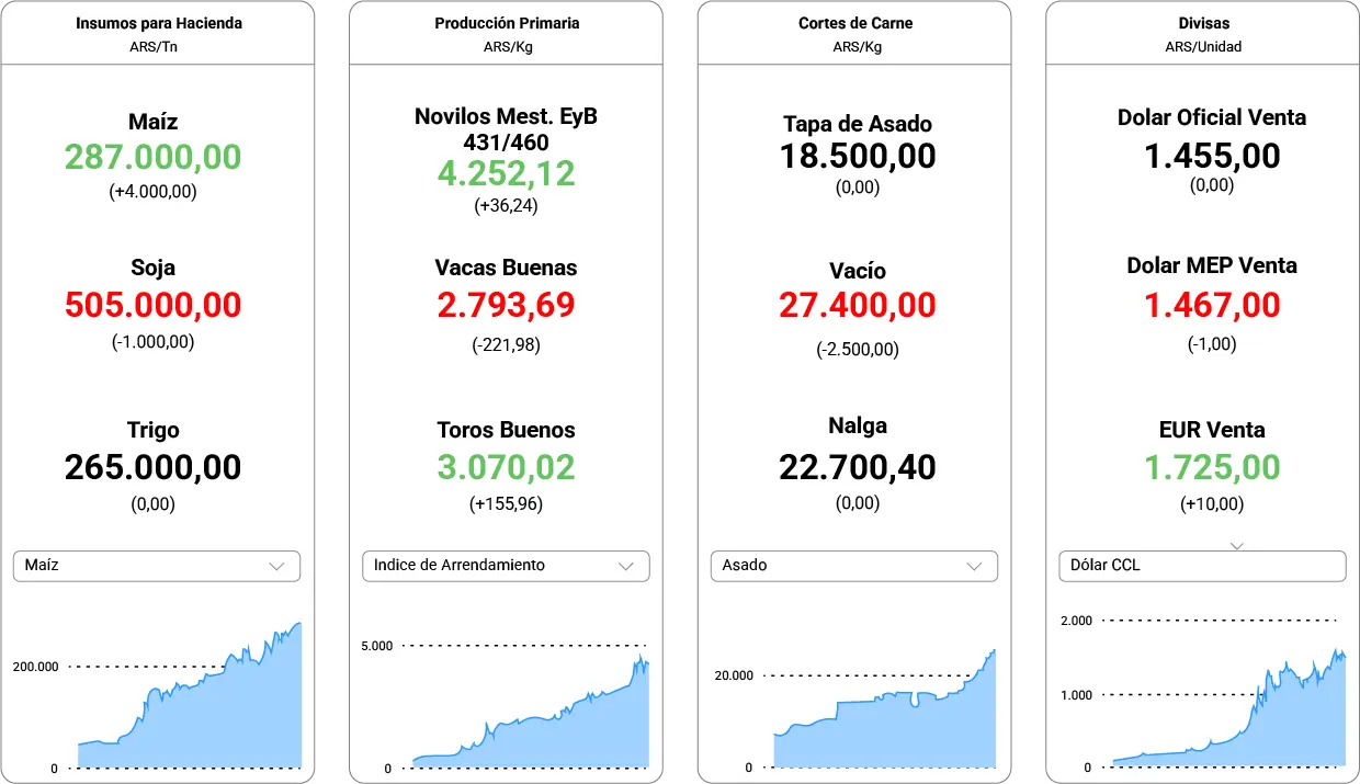 Precios de Mercado